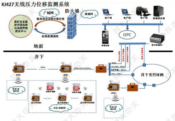 煤礦安全監測系統主要監測哪些內容？